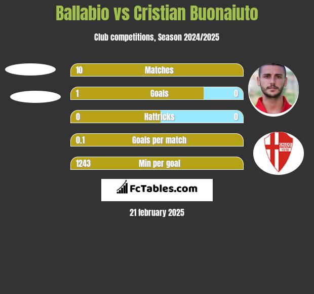 Ballabio vs Cristian Buonaiuto h2h player stats