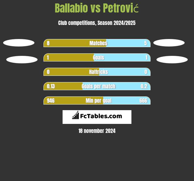 Ballabio vs Petrović h2h player stats