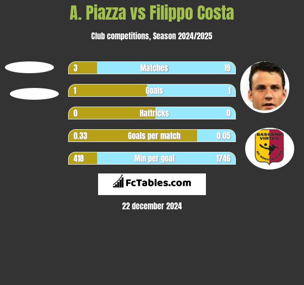 A. Piazza vs Filippo Costa h2h player stats