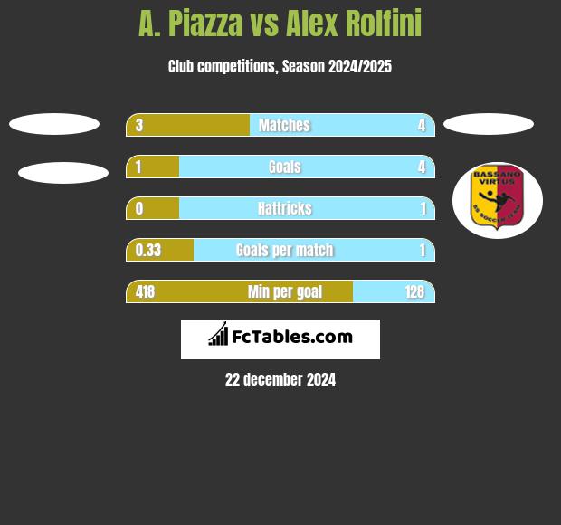 A. Piazza vs Alex Rolfini h2h player stats