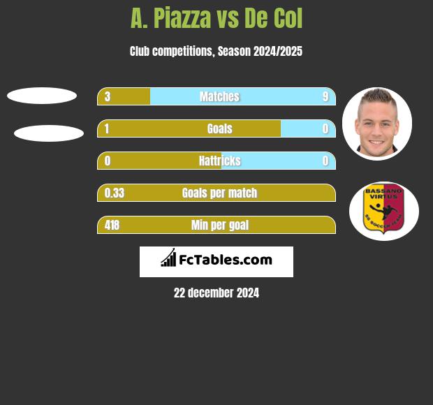 A. Piazza vs De Col h2h player stats