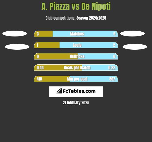 A. Piazza vs De Nipoti h2h player stats