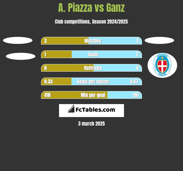 A. Piazza vs Ganz h2h player stats