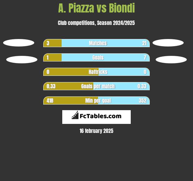 A. Piazza vs Biondi h2h player stats