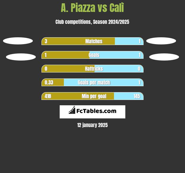 A. Piazza vs Calì h2h player stats