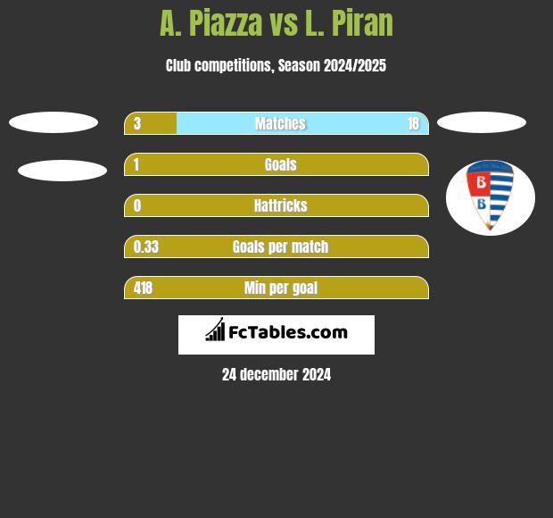 A. Piazza vs L. Piran h2h player stats