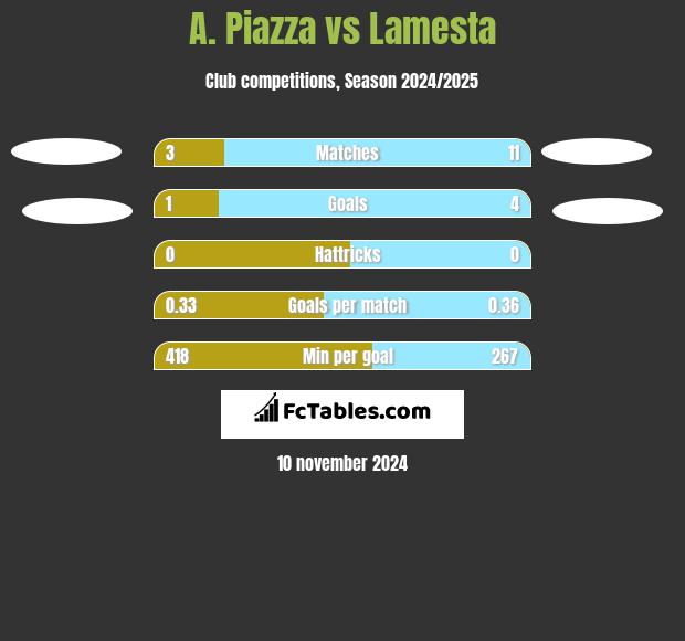 A. Piazza vs Lamesta h2h player stats