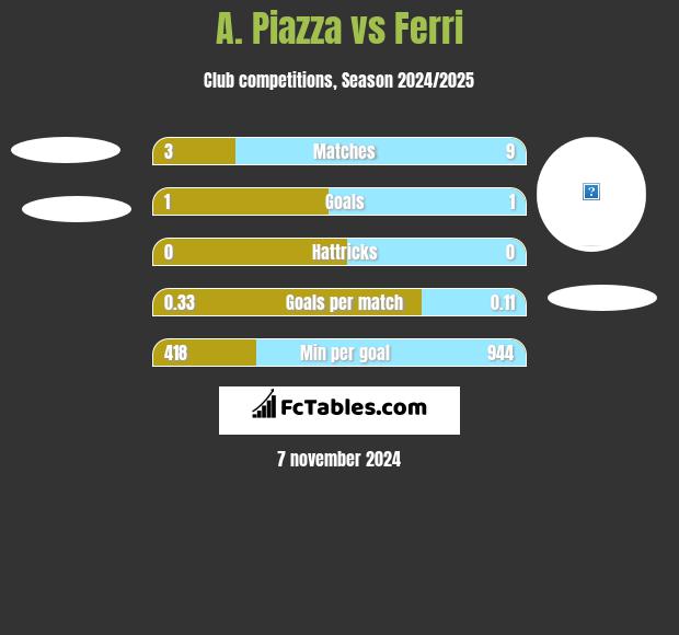 A. Piazza vs Ferri h2h player stats