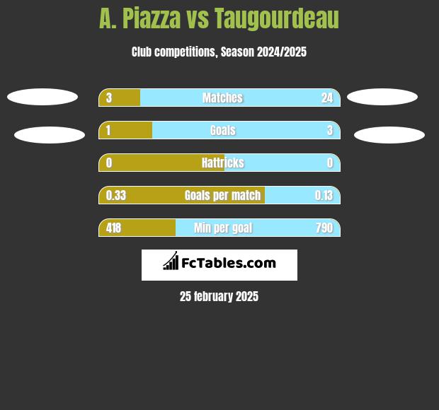 A. Piazza vs Taugourdeau h2h player stats