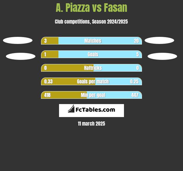 A. Piazza vs Fasan h2h player stats