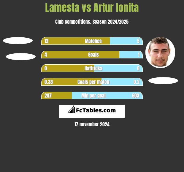 Lamesta vs Artur Ionita h2h player stats