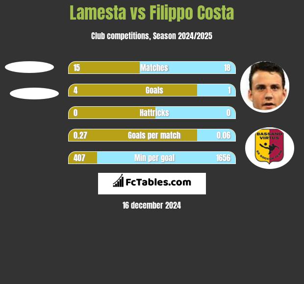 Lamesta vs Filippo Costa h2h player stats