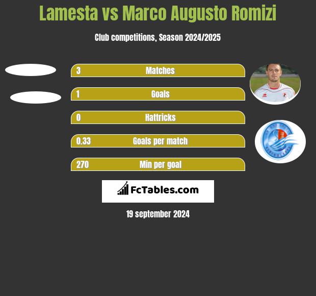 Lamesta vs Marco Augusto Romizi h2h player stats