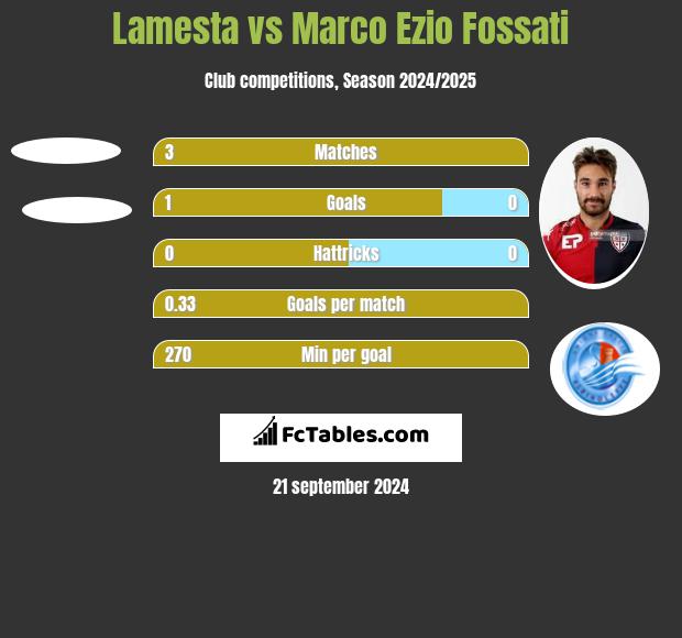 Lamesta vs Marco Ezio Fossati h2h player stats