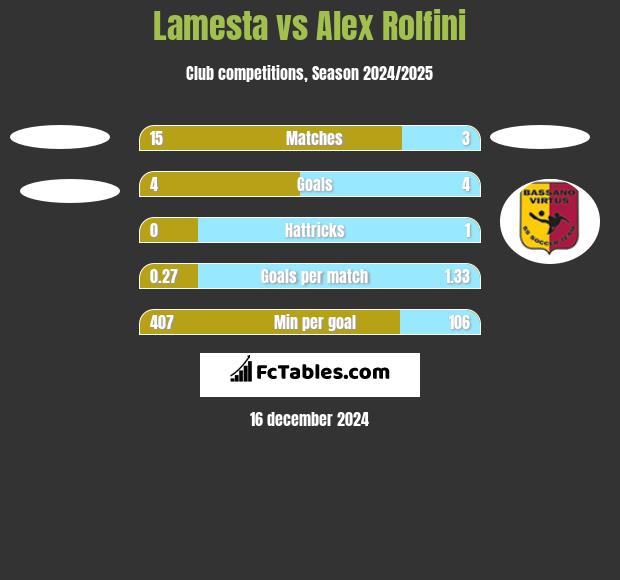 Lamesta vs Alex Rolfini h2h player stats