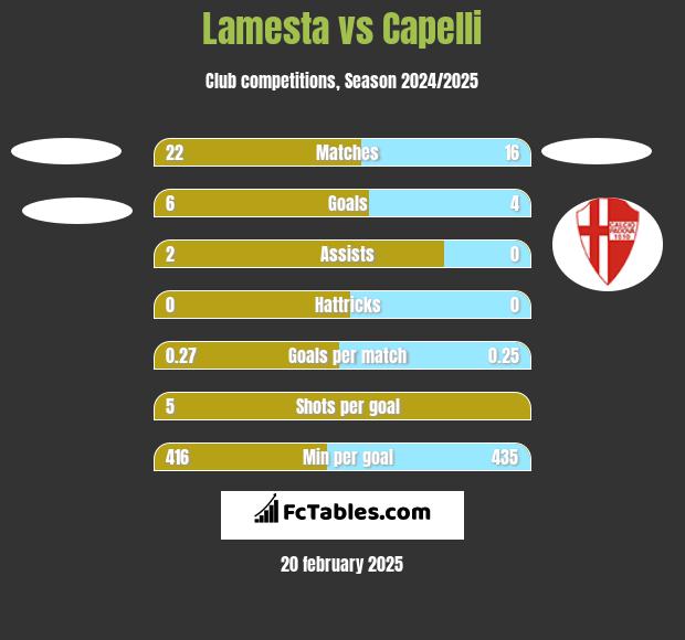 Lamesta vs Capelli h2h player stats