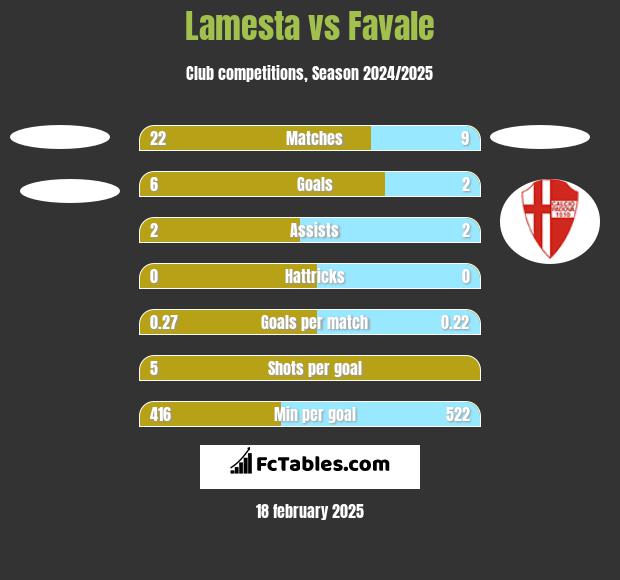 Lamesta vs Favale h2h player stats