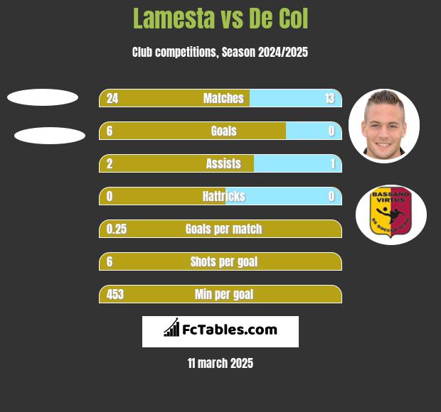 Lamesta vs De Col h2h player stats