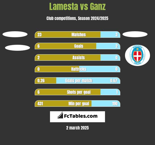 Lamesta vs Ganz h2h player stats