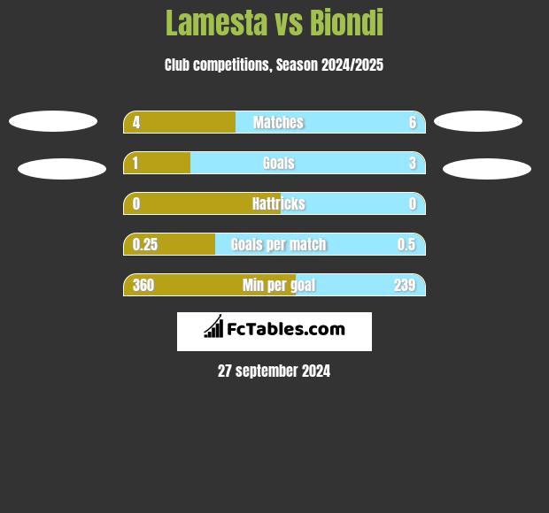 Lamesta vs Biondi h2h player stats