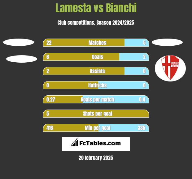 Lamesta vs Bianchi h2h player stats