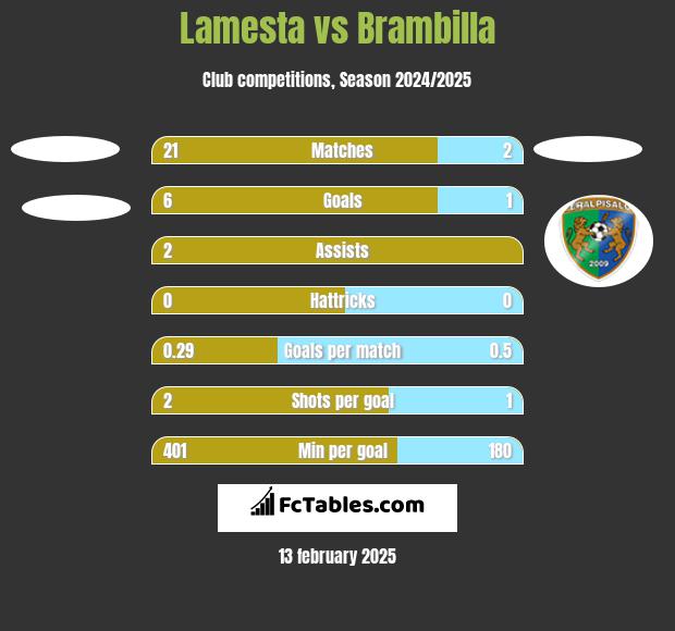 Lamesta vs Brambilla h2h player stats