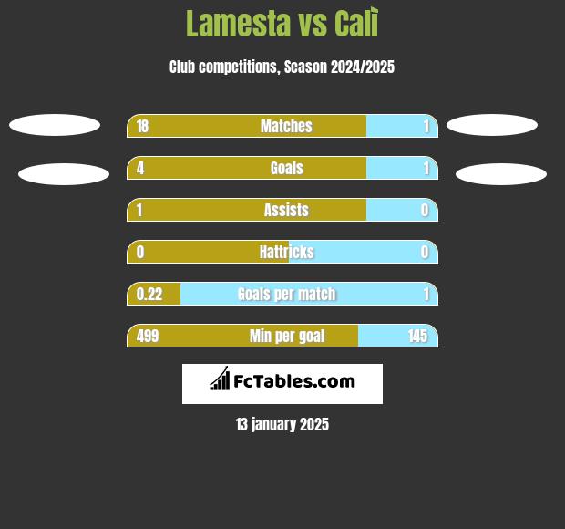 Lamesta vs Calì h2h player stats