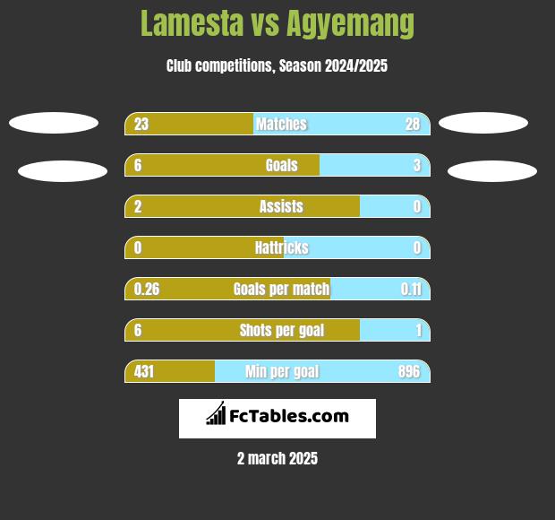 Lamesta vs Agyemang h2h player stats