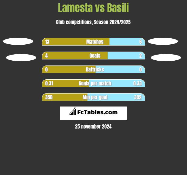 Lamesta vs Basili h2h player stats