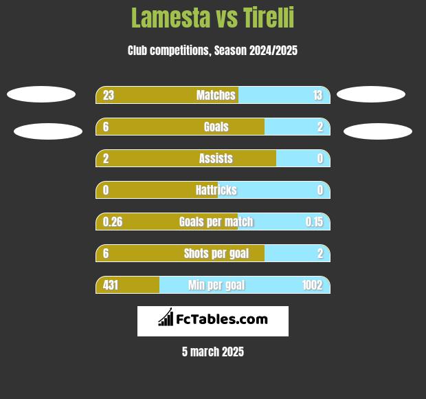 Lamesta vs Tirelli h2h player stats