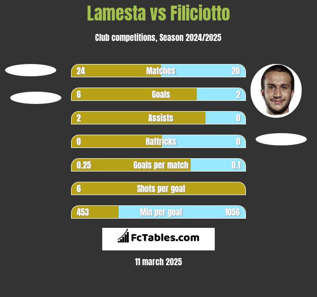 Lamesta vs Filiciotto h2h player stats