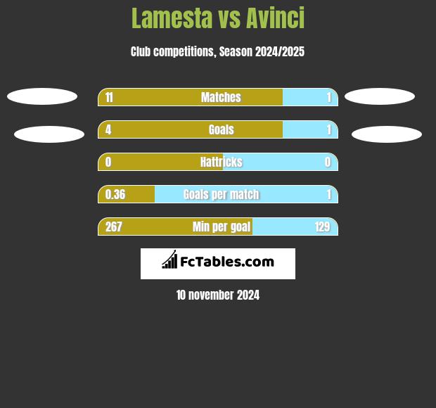 Lamesta vs Avinci h2h player stats