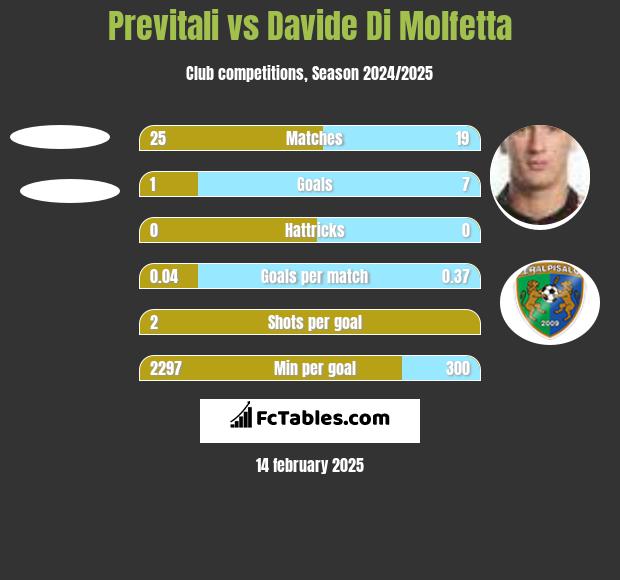 Previtali vs Davide Di Molfetta h2h player stats