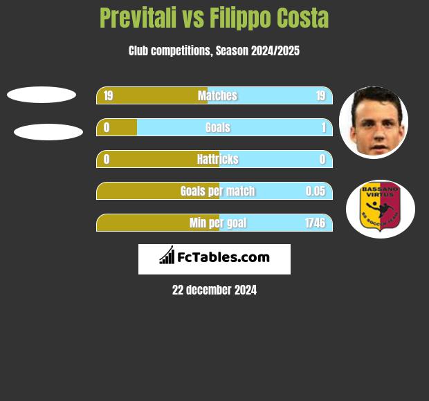 Previtali vs Filippo Costa h2h player stats