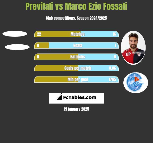 Previtali vs Marco Ezio Fossati h2h player stats