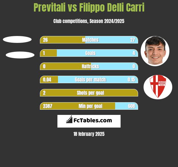 Previtali vs Filippo Delli Carri h2h player stats