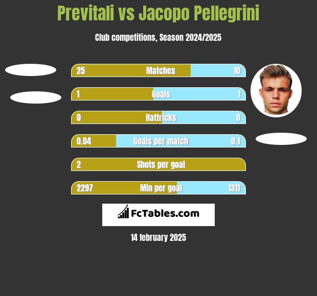 Previtali vs Jacopo Pellegrini h2h player stats