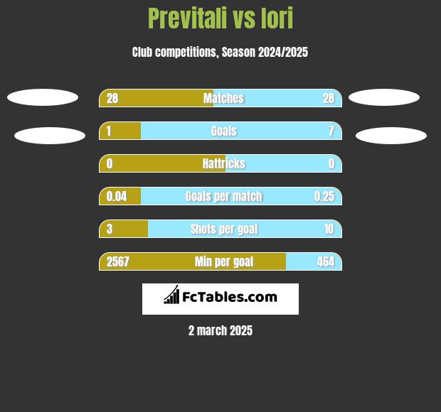 Previtali vs Iori h2h player stats