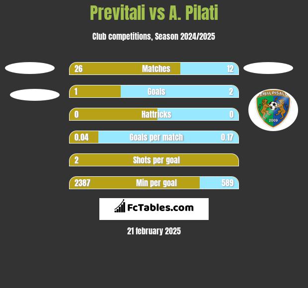 Previtali vs A. Pilati h2h player stats