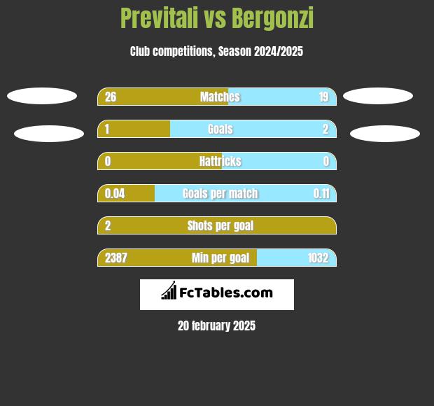 Previtali vs Bergonzi h2h player stats