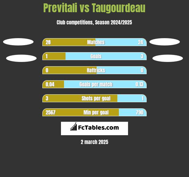 Previtali vs Taugourdeau h2h player stats