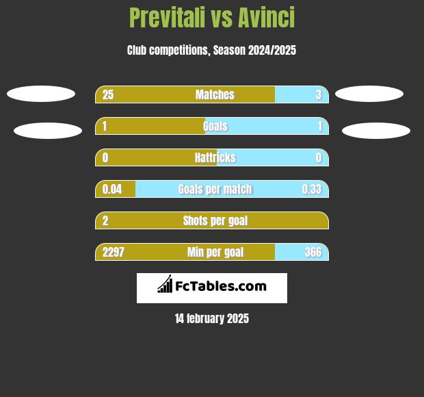 Previtali vs Avinci h2h player stats