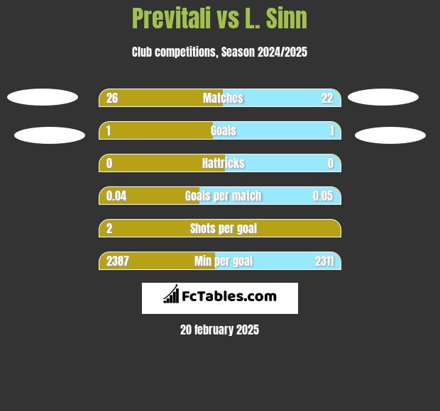 Previtali vs L. Sinn h2h player stats