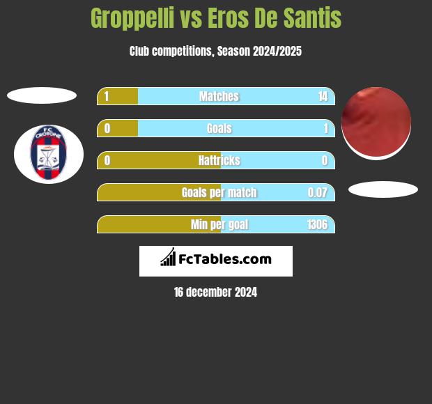 Groppelli vs Eros De Santis h2h player stats