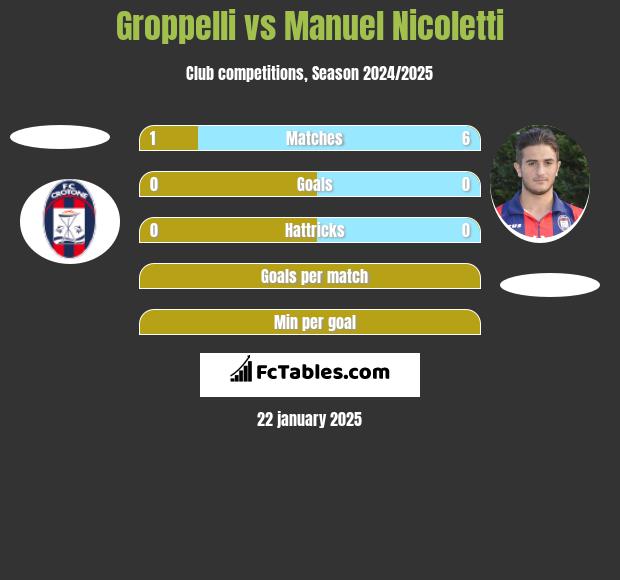 Groppelli vs Manuel Nicoletti h2h player stats