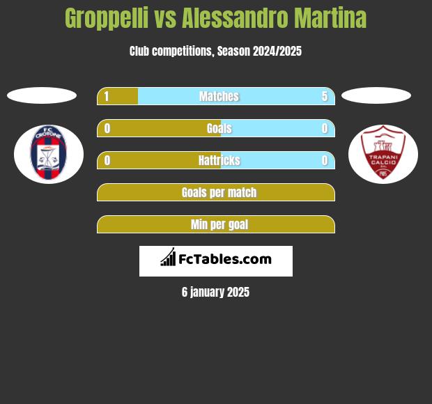 Groppelli vs Alessandro Martina h2h player stats