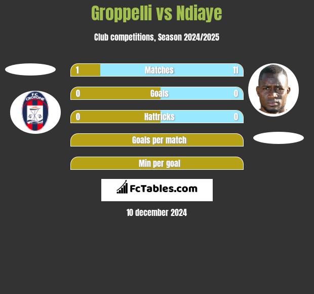 Groppelli vs Ndiaye h2h player stats