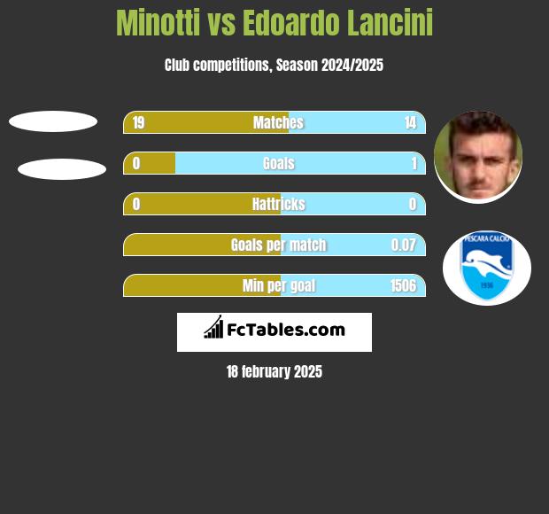 Minotti vs Edoardo Lancini h2h player stats