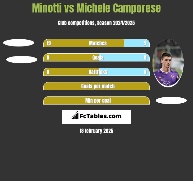 Minotti vs Michele Camporese h2h player stats