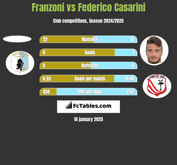 Franzoni vs Federico Casarini h2h player stats